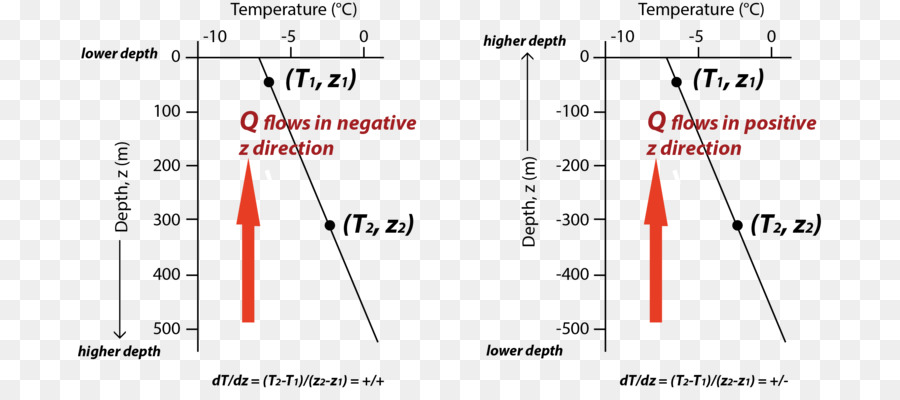 Hukum Fourier Tentang Konduksi Panas，Garis PNG