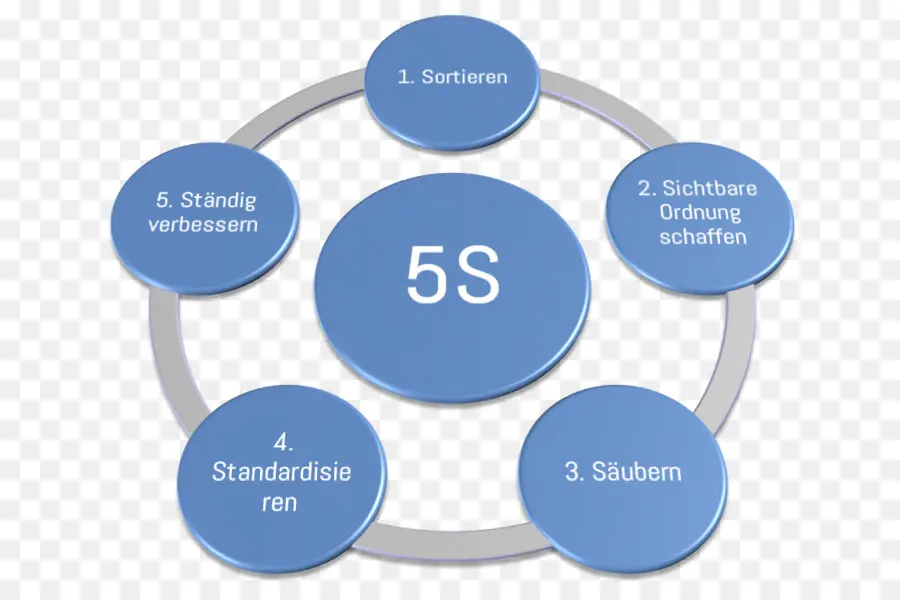 Diagram 5s，Menyortir PNG