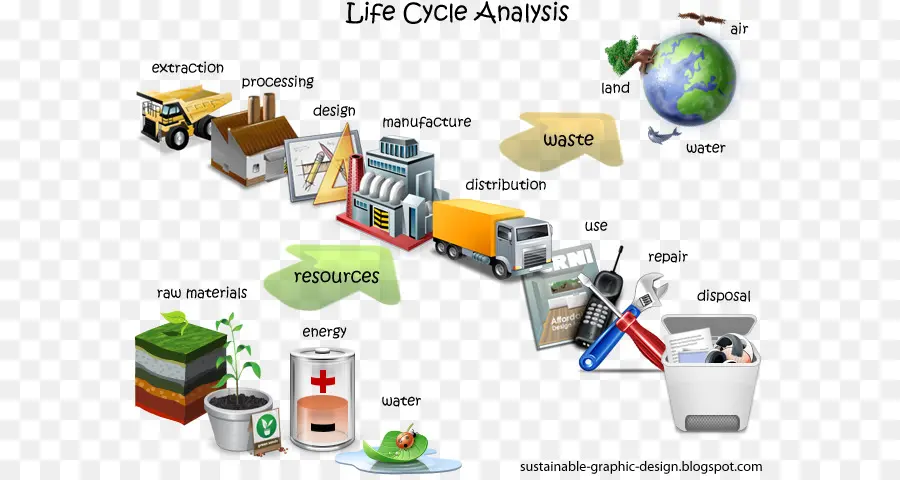 Analisis Siklus Hidup，Keberlanjutan PNG