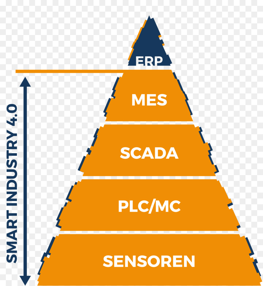 Piramida Industri Cerdas，Industri 4 0 PNG