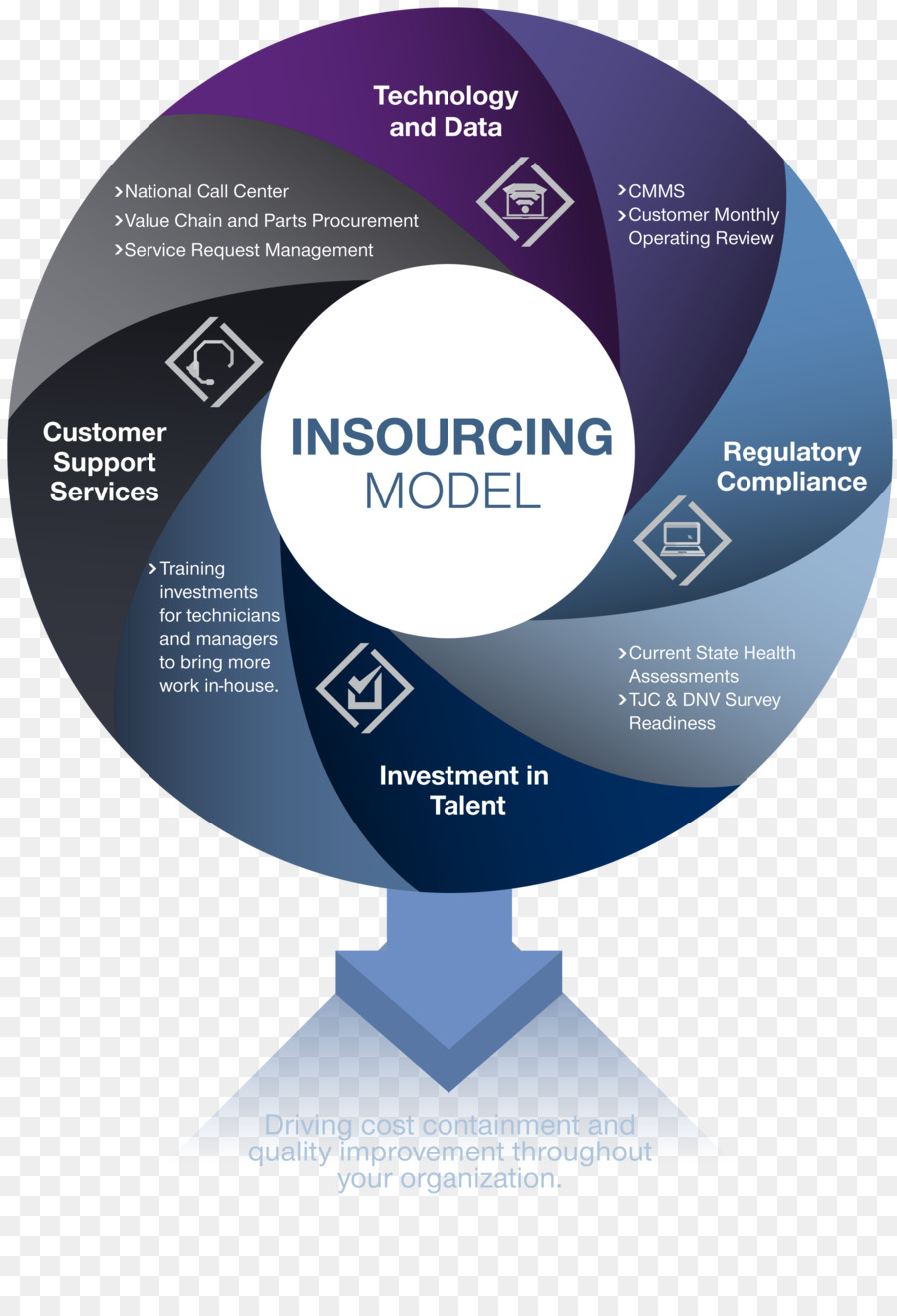 Insourcing，Diagram PNG