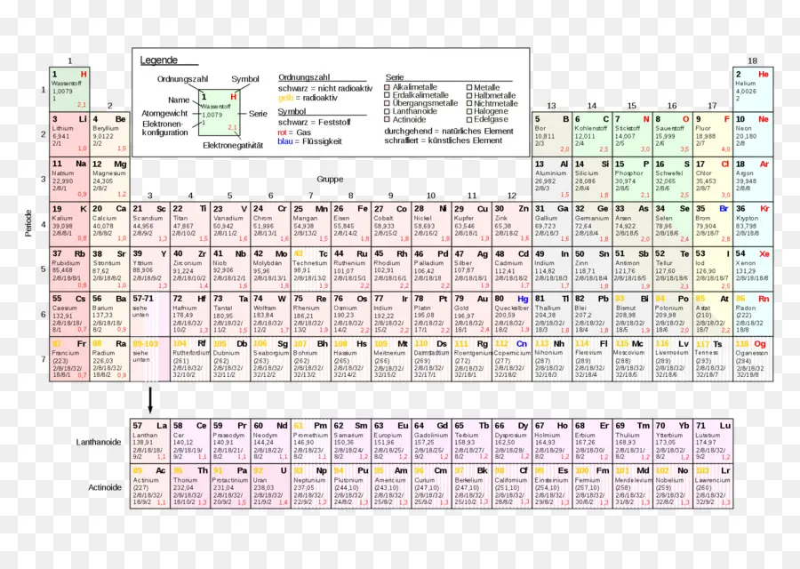 Kimia，Tabel Periodik PNG