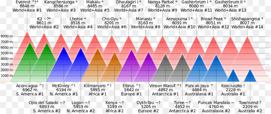 Tujuh Summits，Gunung PNG