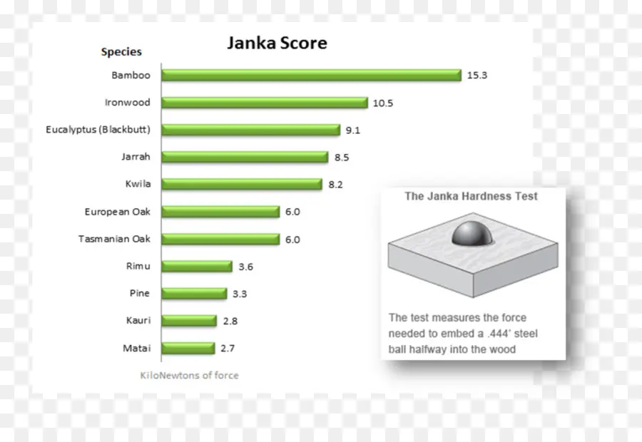 Uji Kekerasan Janka，Lantai Kayu PNG