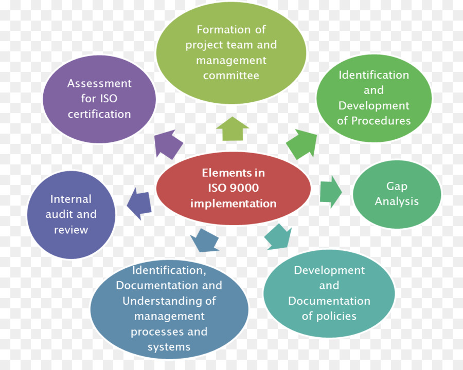 ISO 9000, Organisasi, Organisasi Internasional Untuk Standardisasi ...