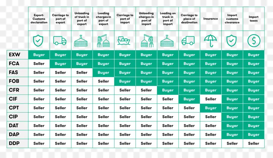 Incoterms，Berdagang PNG