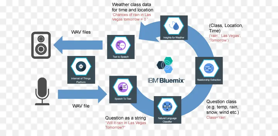 Ibm Bluemix，Flow Chart PNG