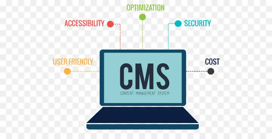 Cms，Sistem Manajemen Konten PNG