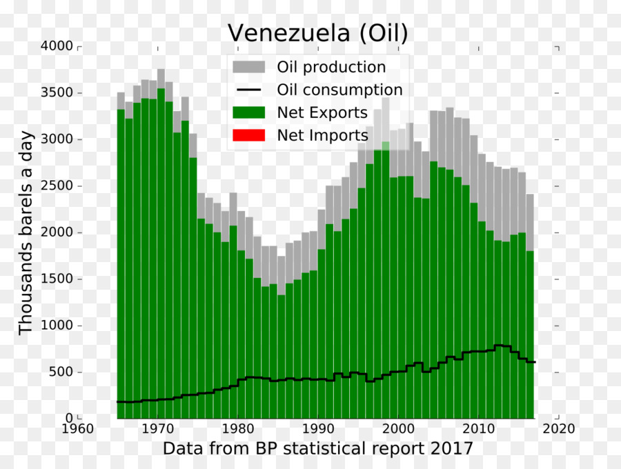 Venezuela，Produksi PNG