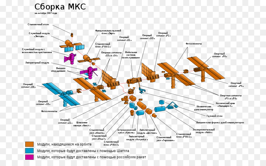 Stasiun Luar Angkasa Internasional，Perakitan Stasiun Luar Angkasa Internasional PNG