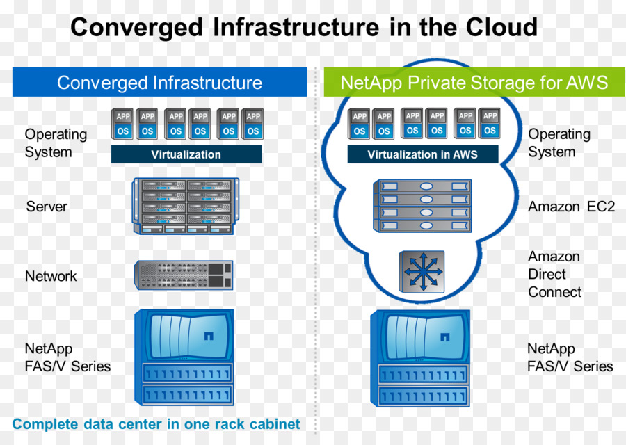 Netapp，Komputasi Awan PNG