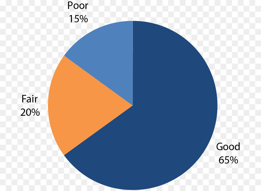 Pie Chart，Persentase PNG