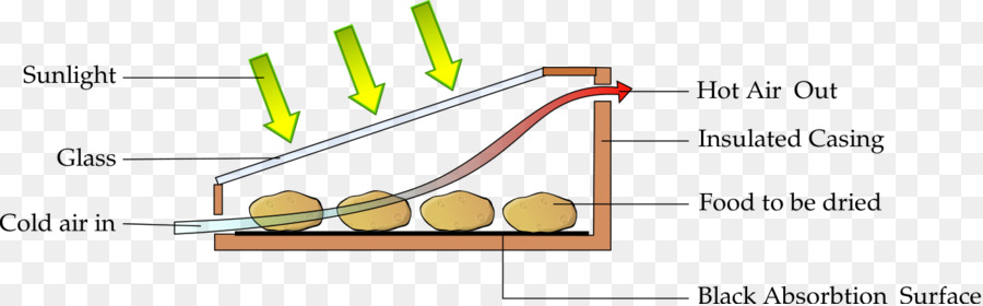 Solar Pengering，Energi Surya PNG