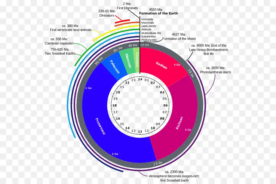 Bumi，Waktu Geologi Skala PNG