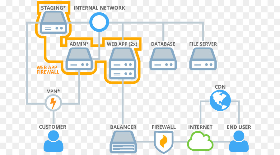 Magento，Komputer Server PNG