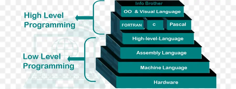 Lowlevel Bahasa Pemrograman，Bahasa Pemrograman PNG