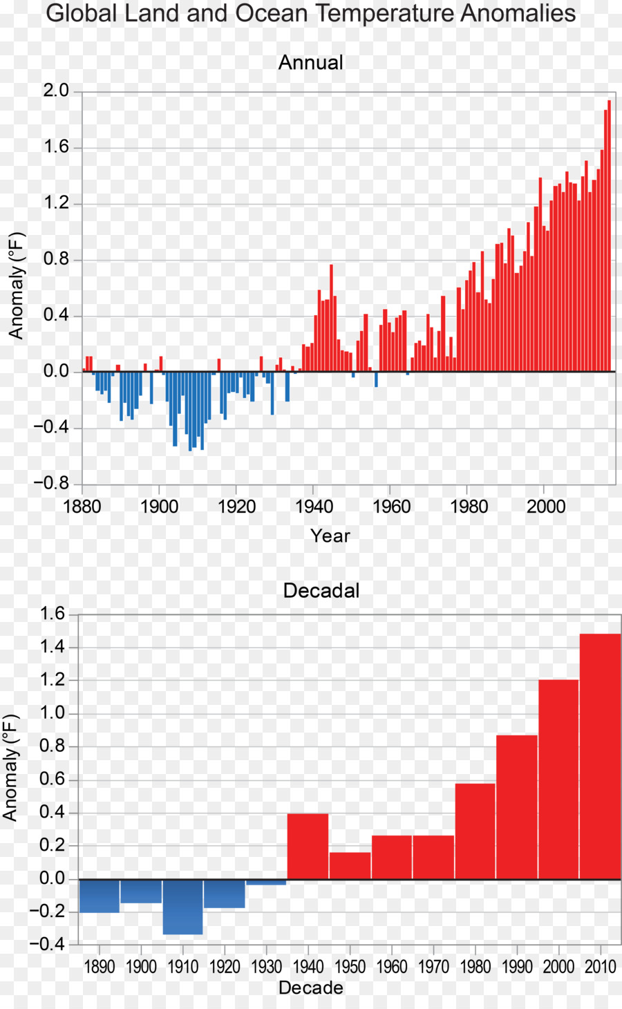Perubahan Iklim，Iklim PNG