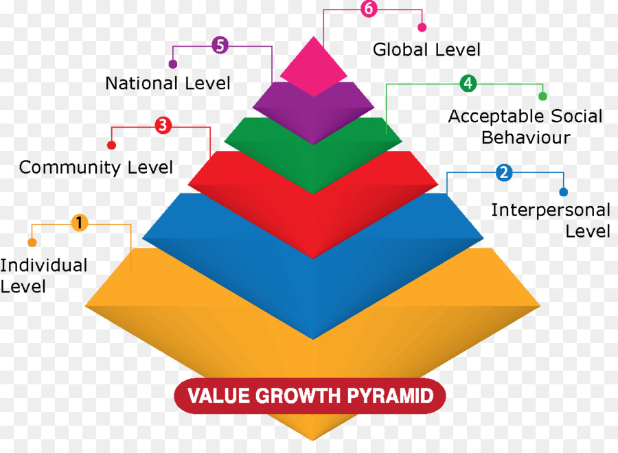 Piramida Pertumbuhan Nilai，Tingkat PNG