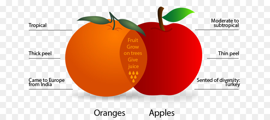 Orange перевод на русский. Диаграмма яблока. Compare Apples and Oranges. Апельсин диаграмма. Venn diagram Orange and Apple.