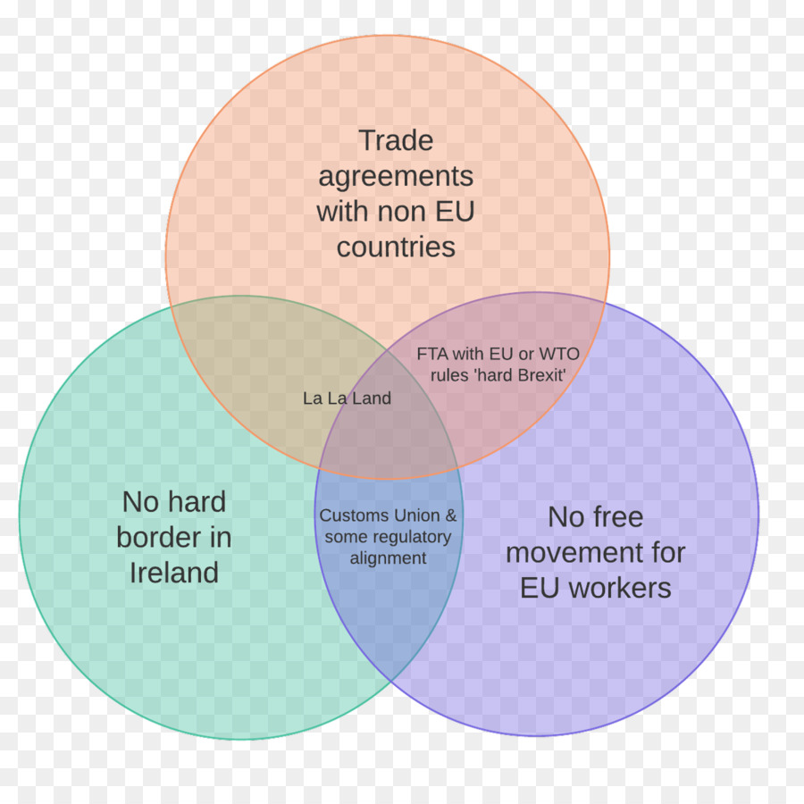 Diagram Venn，Diagram PNG