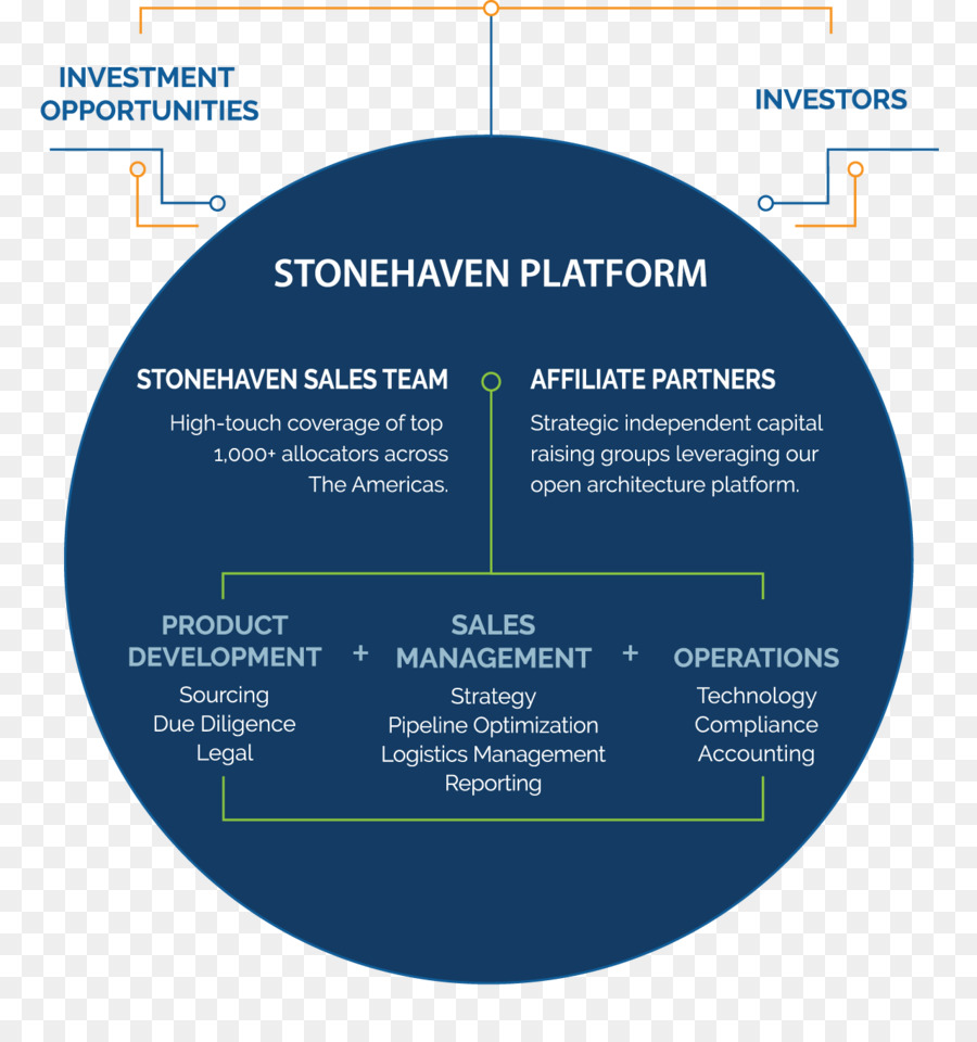 Modal Ventura，Investasi PNG