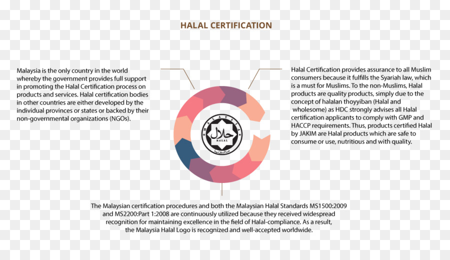 Halal，Infographic PNG