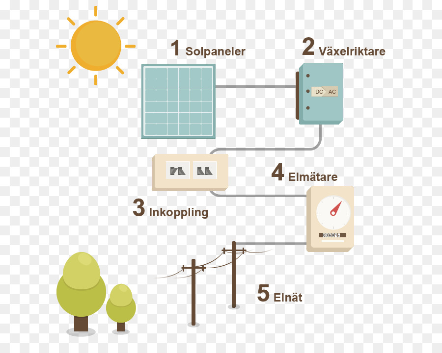 Panel Surya，Tenaga Surya PNG