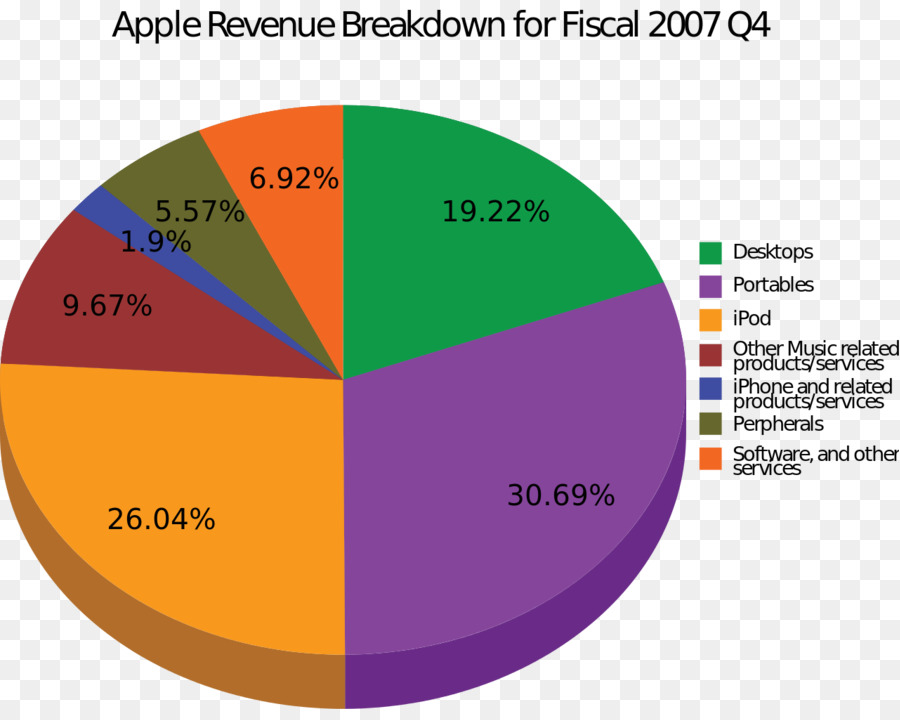 Apple，Pendapatan PNG