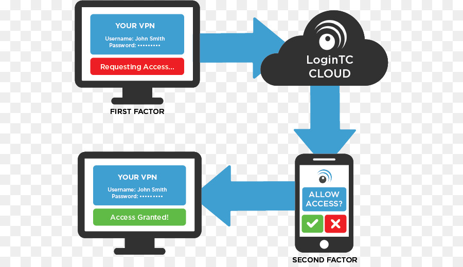 Otentikasi Vpn，Keamanan PNG