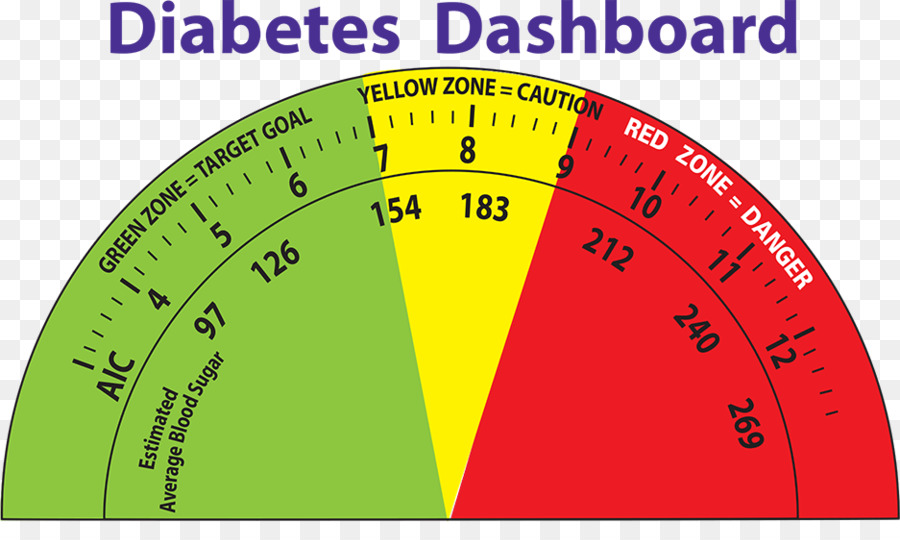 Dasbor Diabetes，A1c PNG