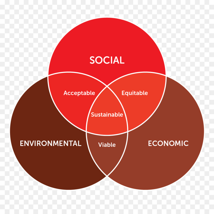 Diagram Venn Keberlanjutan，Sosial PNG