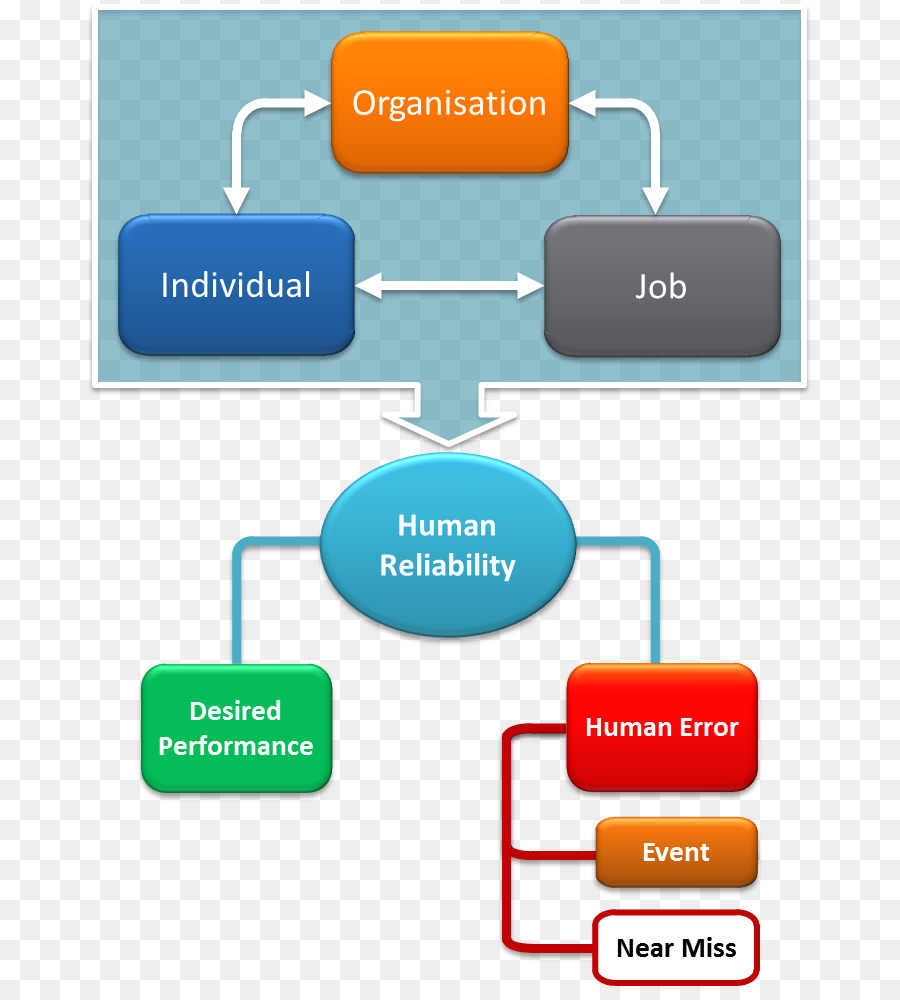 Faktor Manusia Dan Ergonomi，Kesalahan Manusia PNG