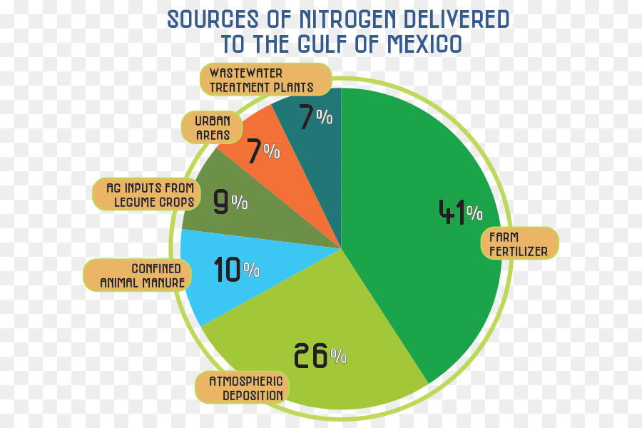 Sumber Nitrogen，Teluk Meksiko PNG