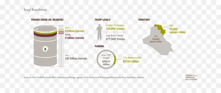 Kurdistan Irak，Cadangan Minyak PNG