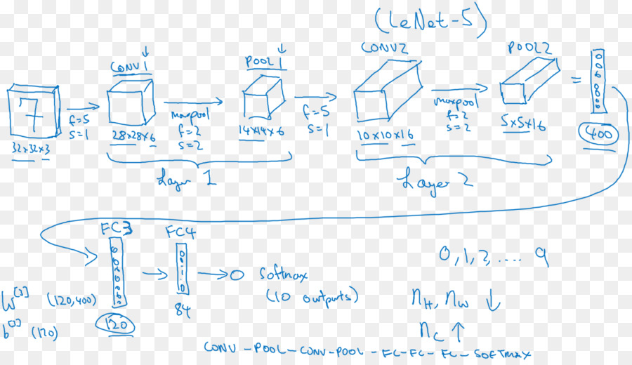 Diagram Lenet 5，Jaringan Saraf PNG