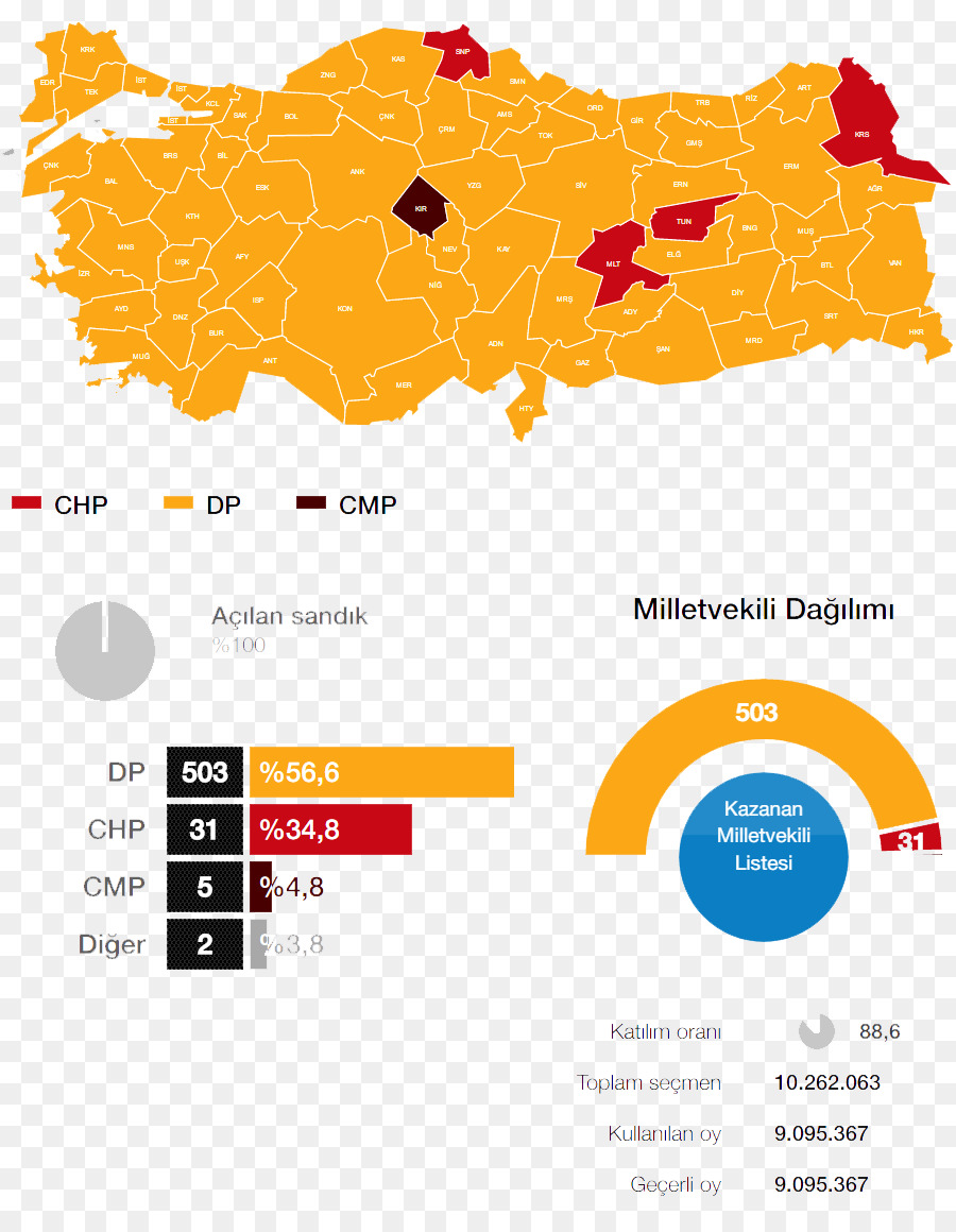 Pemilihan Umum Turki 1954，Turki PNG