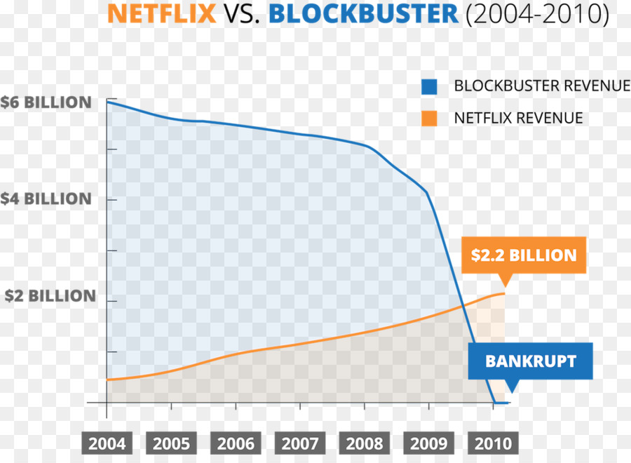 Grafik Netflix Vs Blockbuster，Pendapatan PNG